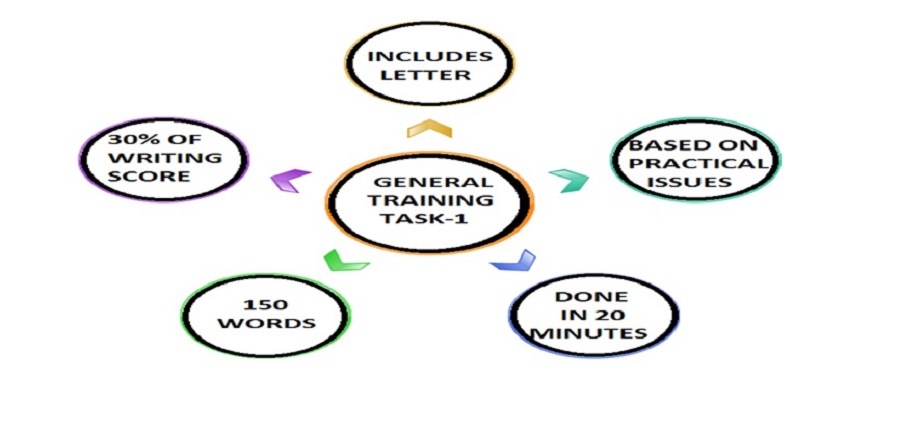 IELTS General Training Writing Task 1 Tips